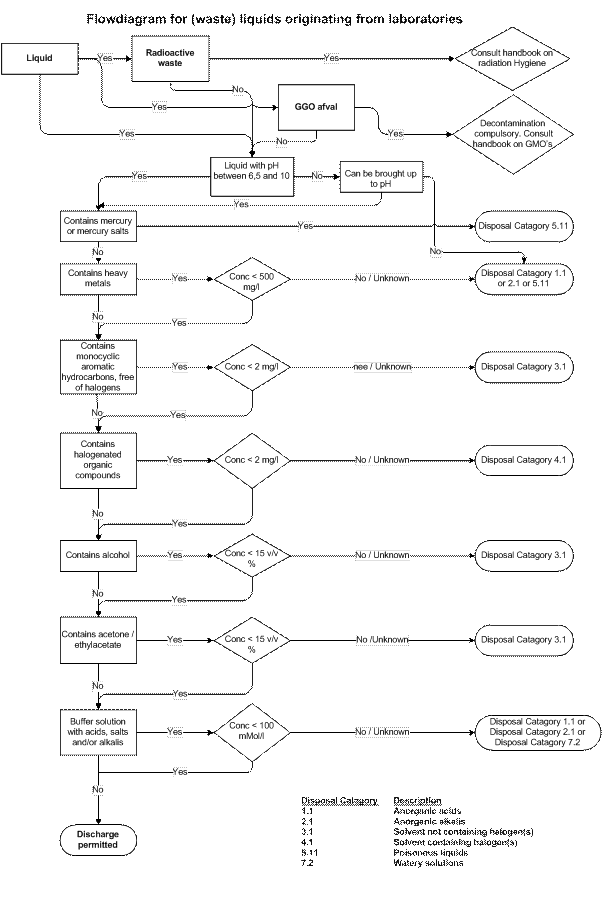 Flow diagram for liquids in laboratories